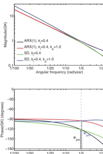 Figure 5. As in Fig. 4 but for the loop transfer functionfor values of control gainswith and without proportional gainof phase lag, which can be partially compensated for by adding pro-distance between the curves and a phase lag of 180 G(s)K(s) ki and kp u