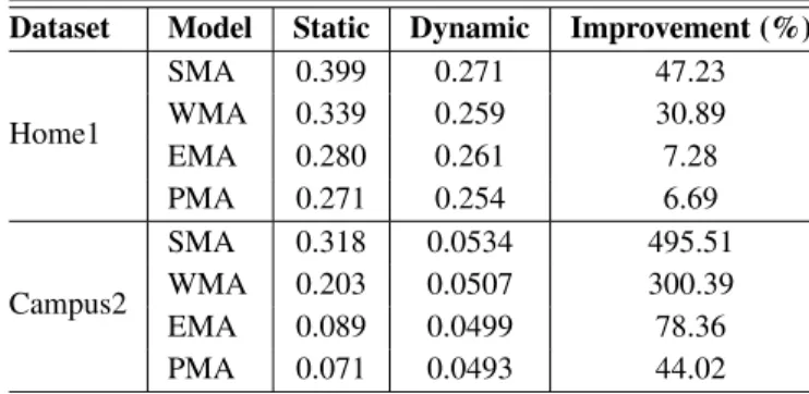 TABLE I: NMSE between static and dynamic approach Dataset Model Static Dynamic Improvement (%)