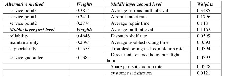Table 3. The first level of the standard judgment matrix. 