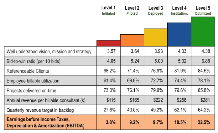 Table 5 depicts the relative  service performance pillar  importance by organizational  maturity level