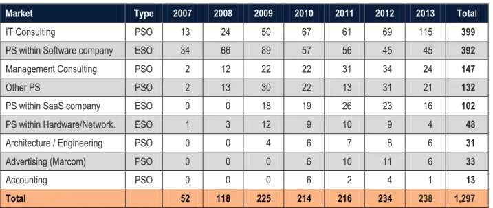 Table 9 further analyzes the survey demographics by vertical market, highlighting the seven largest  markets surveyed