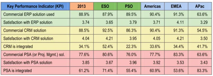 Table 13 compares business solution adoption and satisfaction along with the level of ERP integration