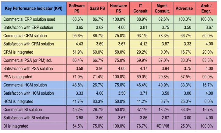 Table 15:  Business Application Use by Vertical Service Market   Key Performance Indicator (KPI)  Software 