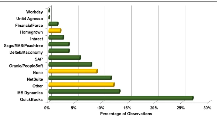 Figure 25 shows once again QuickBooks from Intuit was the leading financial solution in this year's  benchmark at over 25%