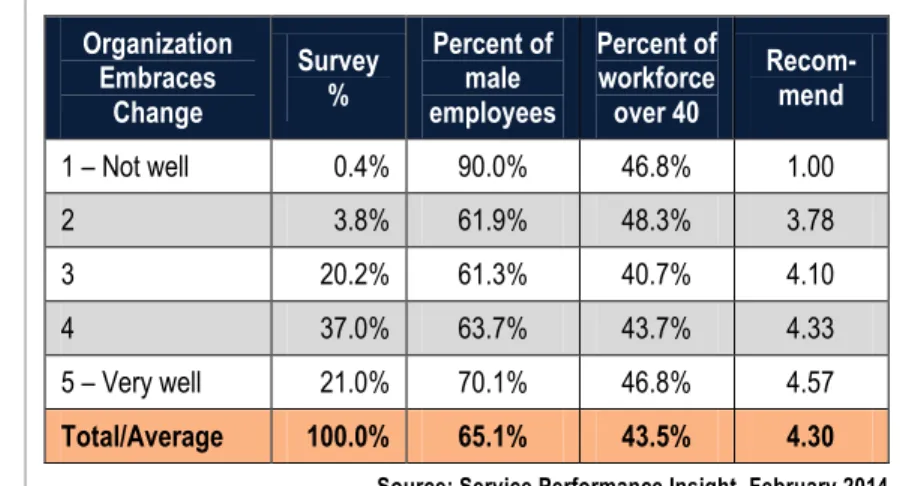 Table 35 shows most PSOs feel their  organization does a good job of 