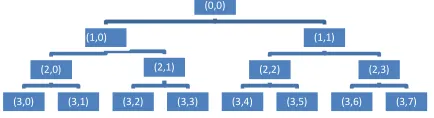 Figure 1. The decomposed diagram of the three layers wavelet packet. 