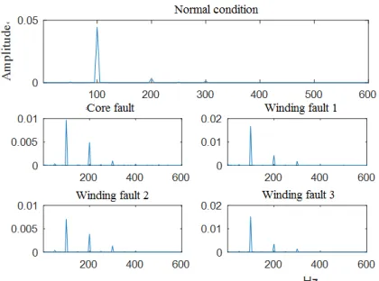 Table 1. The main characteristic frequency of transformer vibration signal. 