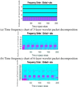 Table 2. The frequency spectrum of reconstructed signal decomposed by wavelet packets
