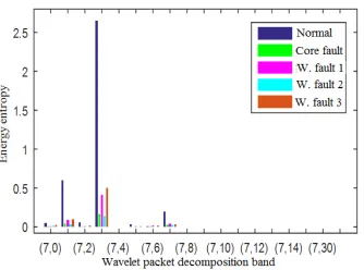 Figure 6. Energy entropy distribution of vibration signal feature vector.