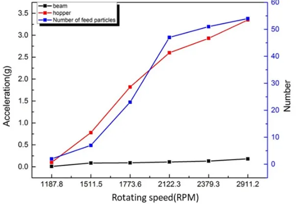Figure 5. The maximum acceleration of the different parts of the sampling and 50 times the feed material determination