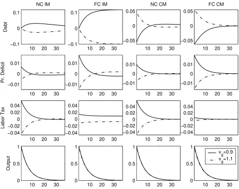 Figure 1: Impulse responses to 1 standard deviation positive productivity shock.