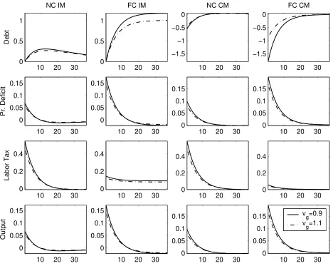 Figure 2: Impulse responses to 1 standard deviation positive government expenditure shock.