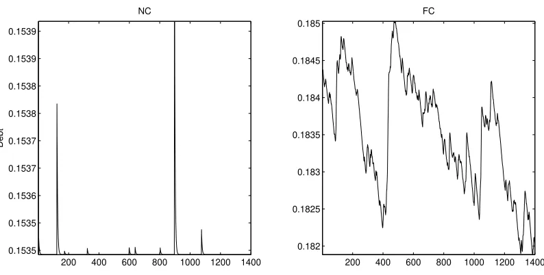 Figure 3: Simulations of the public debt series when B¯ and B¯ are equal to 50% and 70% of