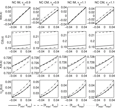 Figure 4: The policy functions and the derivative Cb(b, s).