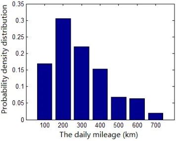 Figure 1. Distribution of one single operating mileage for large operating passenger. 