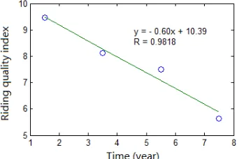 Figure 2. Velocity distribution of large operating passenger on urban road. 