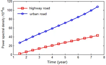 Figure 5. Riding quality coefficient of urban road change with using age. 