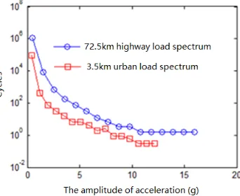 Figure 11. Comparison of load spectrum in simulation and test unit kilometer. 
