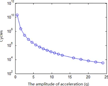 Figure 13. Comparison of load spectrum in simulation and test unit kilometer. 