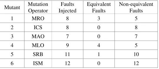 Table 2. Fault injection results. 