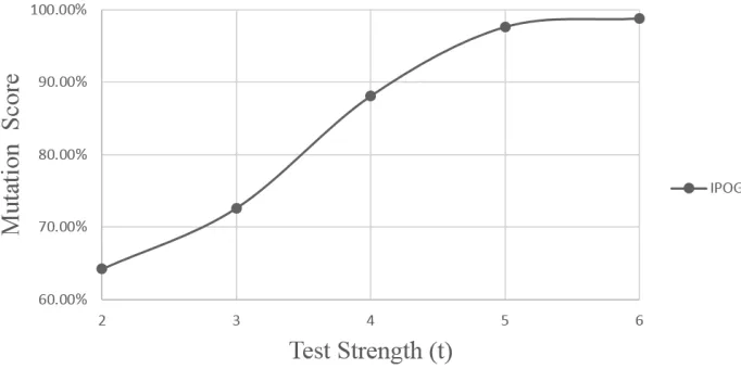 Figure 3. Growth of mutation scores of different IPOG algorithms. 