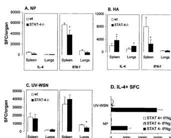 TABLE 1. IL-12/STAT 4-dependent production of IFN-� bylymphocytes from spleen and pulmonary tissue