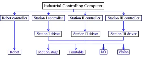 Figure 4. The assembly station configuration. 