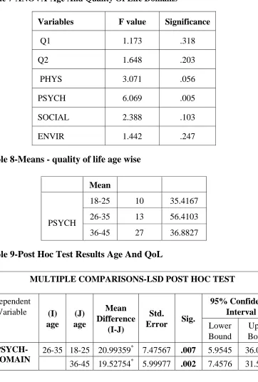 Table 8-Means - quality of life age wise 