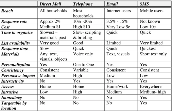 Table 1: Comparison of Direct Marketing Techniques 