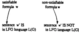 Figure 2. Co-eccurrence Restrictions are Enforced by Feature Checking in an LFG. 