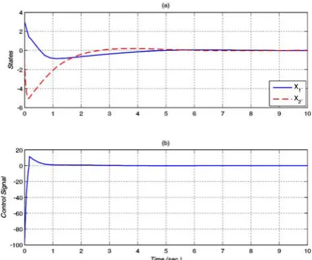Fig. 1  (a) State trajectories and (b) control signal of the unperturbed and passive system