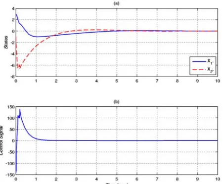 Fig. 3  state trajectories and (b) the robustifying sliding mode control signals (33) and (34)