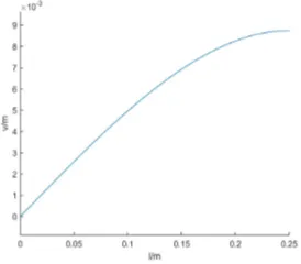 Figure 4. The change trend of the natural frequency.   Figure 5. The change trend of the deflection