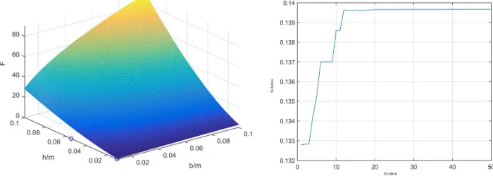 Figure 6. The optimal solution for each generation.        Figure 7. Iteration of optimization