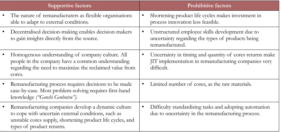 Table 3. Supportive and prohibitive factors affecting lean assimilation in the remanufacturing industry