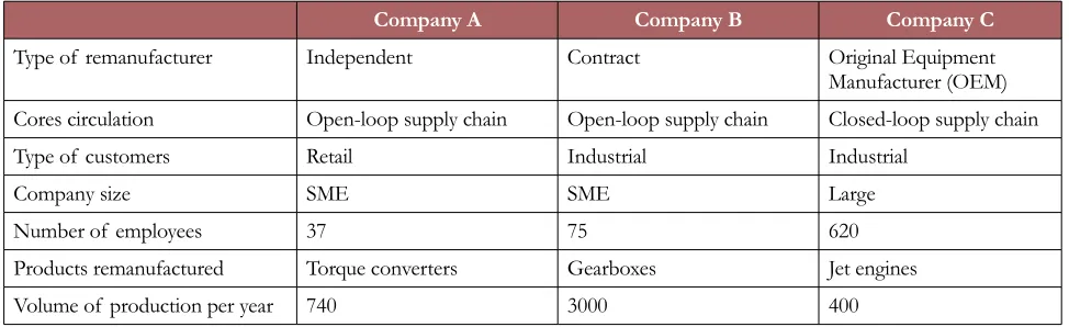 Table 1. Case companies