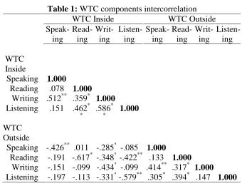Table 1: WTC components intercorrelation WTC Inside  WTC Outside 