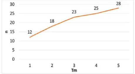 Fig g. 14 Cost curvee sensitivity to pprice of transfoormer. 