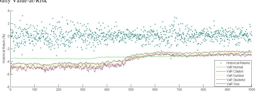 Figure 4. Daily Value-at-Risk 