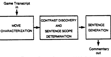 Figure 1 : Principal Processors of PROTEUS 