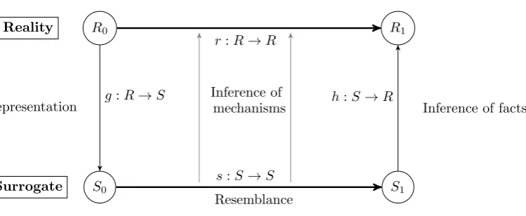 Figure 1: Modeling as a mapping process and as a mean for representation and resemblance.