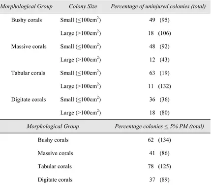 Table 2.4.    (a)  The percentage of uninjured colonies among morphological groups and 