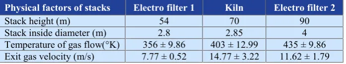 Table 1. Physical factors related to the three stacks of cement factory