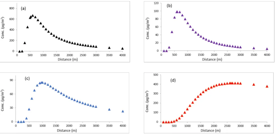 Figure 3. Dispersion of CO at different distances of cement plant (a) spring, summer, fall, and winter