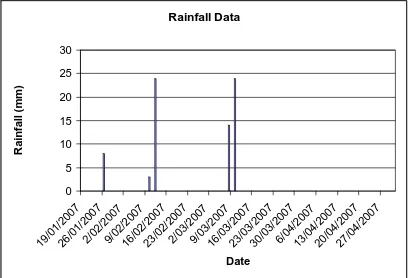 Figure 3.4 Rainfall at the farm during the trial growth period 
