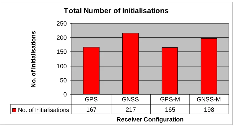 Figure 4.2.1  Total number of initialisations. 