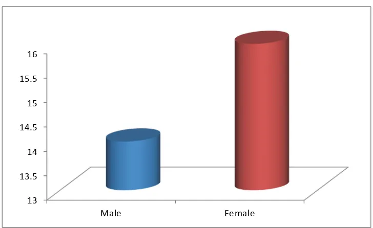 Fig.1: Age distribution (in years) of individuals with anisometropic 