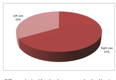 Fig.4: The laterality of the study eye in patients with anisometropic amblyopia enrolled in the study 