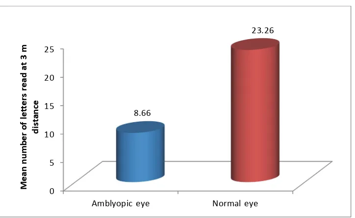 Fig.5: Mean number of letters read during contrast sensitivity functions test in study (amblyopic) eye and normal (control) eye of patients with anisometropic amblyopia  