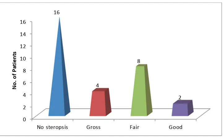 Fig.6: Grades of stereopsis in patients with anisometropic amblyopia 